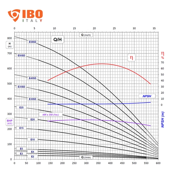 AP6 E12 400V | IBO ITALY 6 col Csőkút szivattyú [fúrt kút szivattyú]