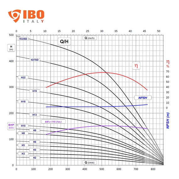 AP6 H8 400V | IBO ITALY 6 col Csőkút szivattyú [fúrt kút szivattyú]