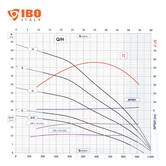 AP6 I5 400V | IBO ITALY 6 col Csőkút szivattyú [fúrt kút szivattyú]