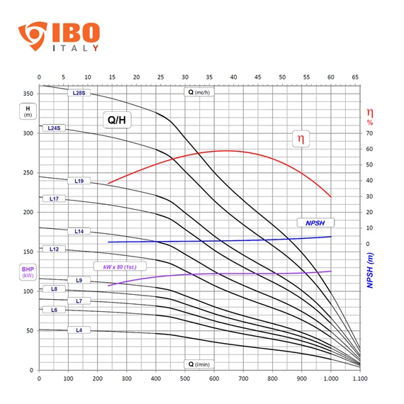 AP6 L28S 400V | IBO ITALY 6 col Csőkút szivattyú [fúrt kút szivattyú]