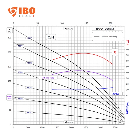 FX10 150/05 400V iPRO [8