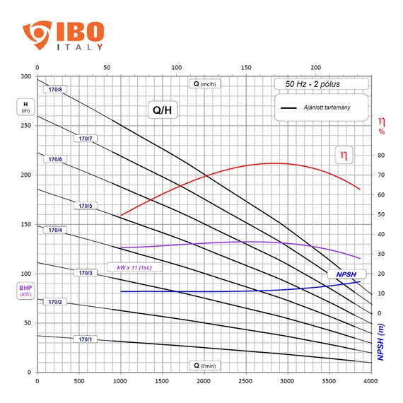FX10 170/08 400V iPRO | IBO ITALY 10 col Csőkút szivattyú [fúrt kút szivattyú]
