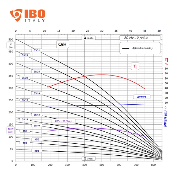FX6 35/10 400V | IBO ITALY 6 col Csőkút szivattyú [fúrt kút szivattyú]