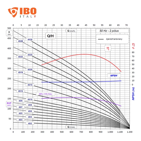 FX6 45/14 400V | IBO ITALY 6 col Csőkút szivattyú [fúrt kút szivattyú]