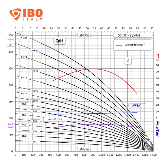 FX6 65/10 400V | IBO ITALY 6 col Csőkút szivattyú [fúrt kút szivattyú]