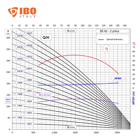 FX8 110/08 400V iPRO | IBO ITALY 8 col Csőkút szivattyú [fúrt kút szivattyú]