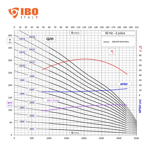 FX8 130/06 400V iPRO | IBO ITALY 8 col Csőkút szivattyú [fúrt kút szivattyú]