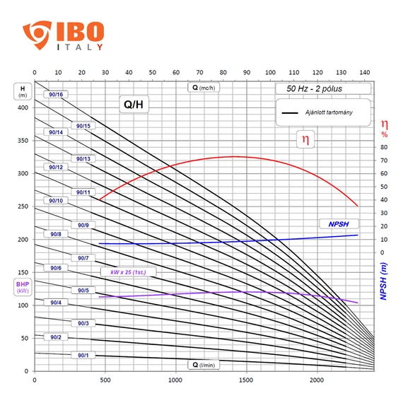 FX8 90/12 400V iPRO | IBO ITALY 8 col Csőkút szivattyú [fúrt kút szivattyú]