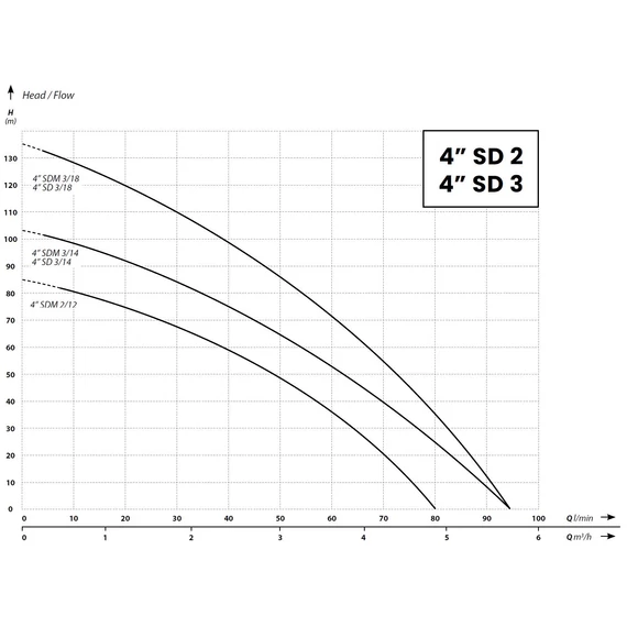 4" SDM 3/18 jelleggörbe