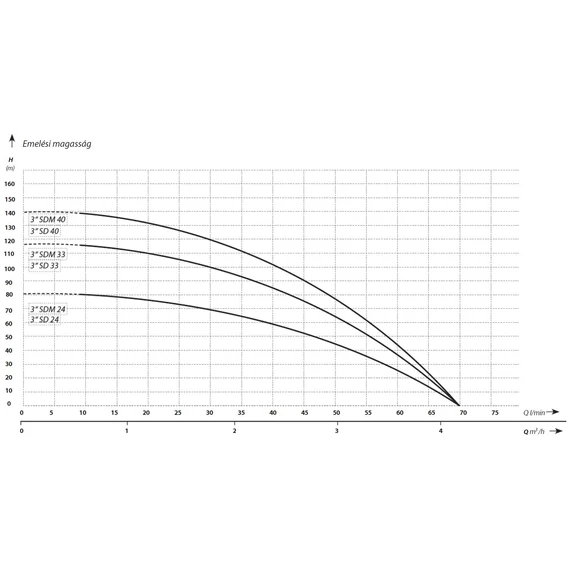 IBO 3" SD(m) sorozat - Jelleggörbék