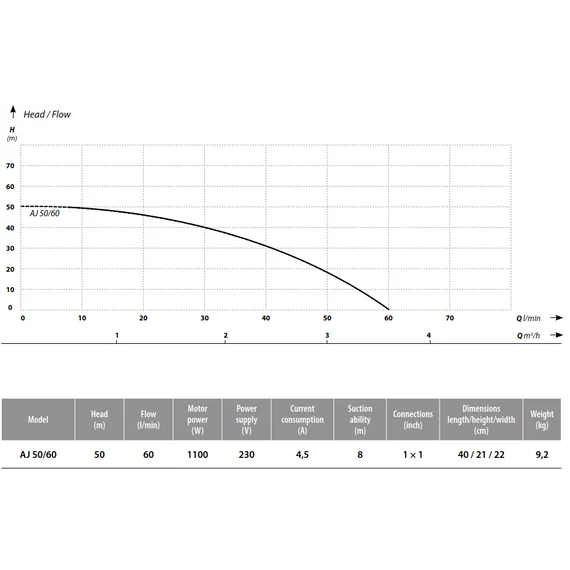IBO AJ 50/60 INOX | 50m 60l 230V 1.1kW | IBO Felszíni egyfokozatú önfelszívó szivattyú 
