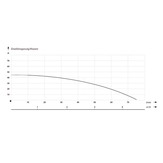 BJ 45/75 | 230V 45m 75l 1,1kW | IBO Felszíni szivattyú [egyfokozatú önfelszívó centrifugális kerti szivattyú]