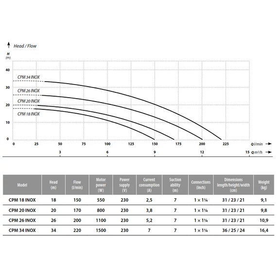 IBO CPM 34 INOX | 34m 220l 230V 1.50kW | IBO Felszíni szivattyú [egyfokozatú centrifugális kerti szivattyú]