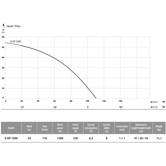 IBO E-HP 1300 | 54m 110l 230V 1.3kW | IBO Felszíni szivattyú [többfokozatú önfelszívó centrifugális kerti szivattyú]