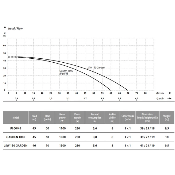 IBO GREEN 1000 + 24L tartály előszerelt házi vízmű | IBO Házi vízmű [házi vízellátó]