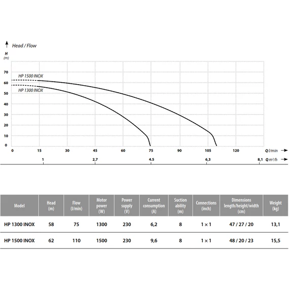 IBO HP 1500 INOX | 62m 110m 230V 1.50kW | IBO Felszíni szivattyú [többfokozatú önfelszívó centrifugális kerti szivattyú]