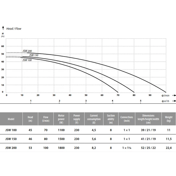 IBO JSW 100 Hidrofor előkészítéssel | 45m 70l 230V 1,1kW | IBO Házi vízmű egyfokozatú önfelszívó centrifugális kerti szivattyúval