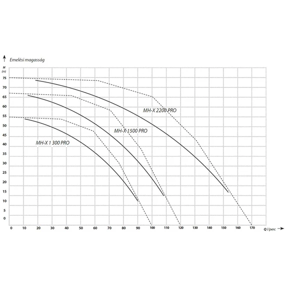 IBO MH-X 2200 PRO | 75m 170l 230V 2.20kW | IBO Felszíni szivattyú [többfokozatú önfelszívó centrifugális kerti szivattyú]