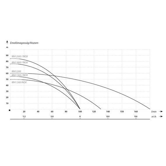 MHI 1800 | 230V 76m 100l 1,8kW | IBO Felszíni szivattyú [többfokozatú önfelszívó centrifugális kerti szivattyú]