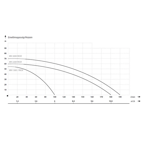 MH 2200 INOX | 230V 60m 180l 2,2kW | IBO Felszíni szivattyú [többfokozatú önfelszívó centrifugális kerti szivattyú]