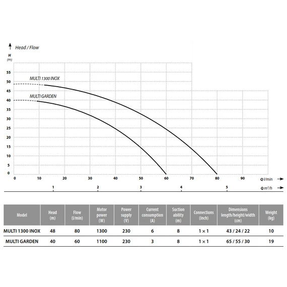 IBO Multi Garden + 24L tartállyal előszerelt házi vízmű| IBO Házi vízmű [házi vízellátó]