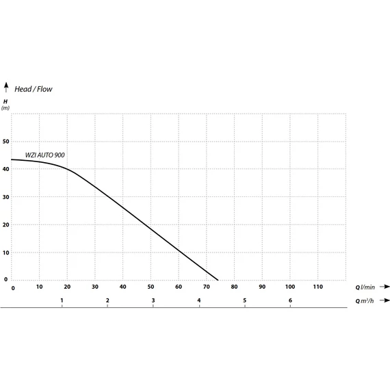 WZI 900 AUTO Inverteres szivattyú | IBO Inverter [frekvenciaváltóval szerelt szivattyú]