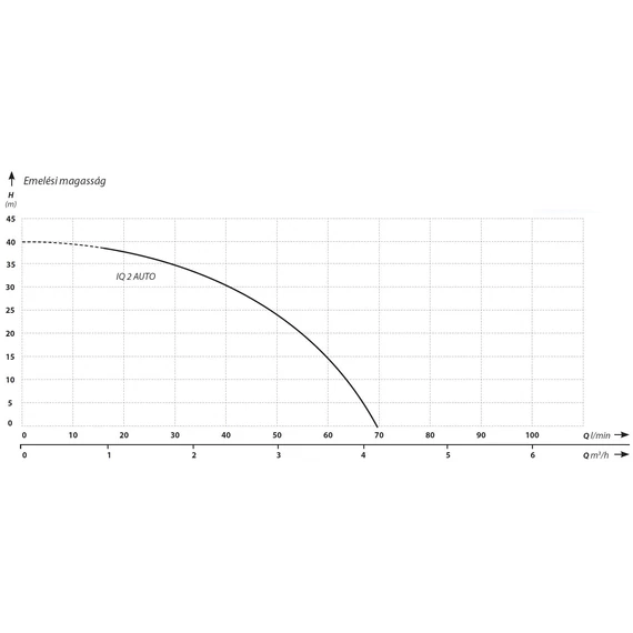 IBO IQ 2 AUTO Inverteres szivattyú időzítő funkcióval | 40m 70l 230V 0.40kW | IBO Inverter [frekvenciaváltóval szerelt szivattyú]