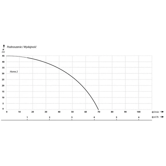 HOME 2 Inverteres szivattyú  | IBO Inverter [frekvenciaváltóval szerelt szivattyú]