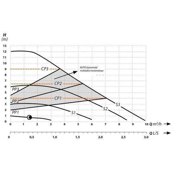 MAGI-H 25-120/180  | IBO Keringető szivattyú [energiatakarékos, 