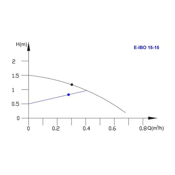 E-IBO PRO 15-14 HMV szivattyú | IBO Keringető szivattyú [energiatakarékos, 