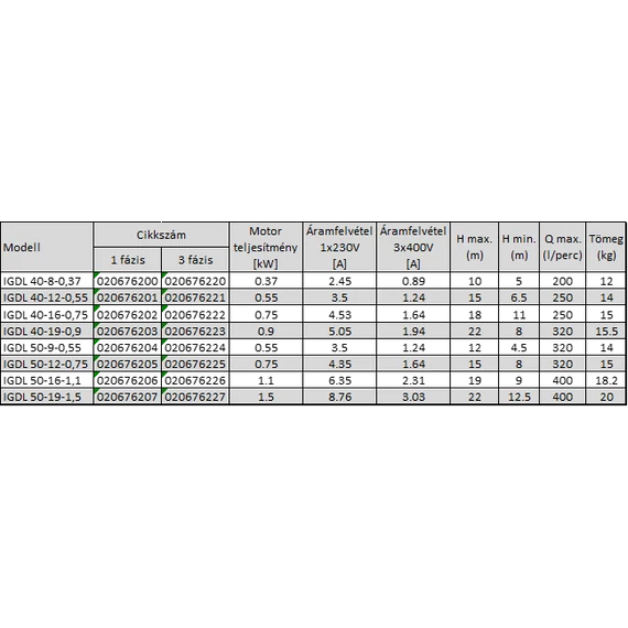 IBO IGDL ipari keringető szivattyú sorozat - Műszaki adatok (összehasonlító táblázat)