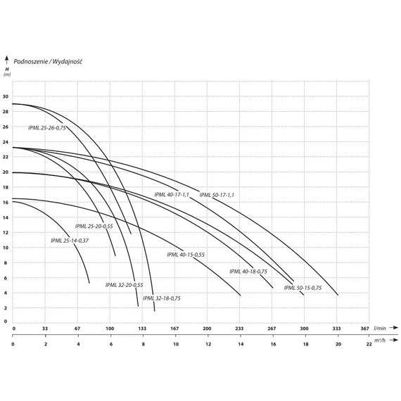 IBO IPML 25-20-0.55 | 23m 108l 230V 0.55kW | IBO Keringető szivattyú [ipari keringető szivattyú]