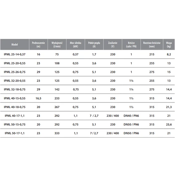 IBO IPML 25-20-0.55 | 23m 108l 230V 0.55kW | IBO Keringető szivattyú [ipari keringető szivattyú]