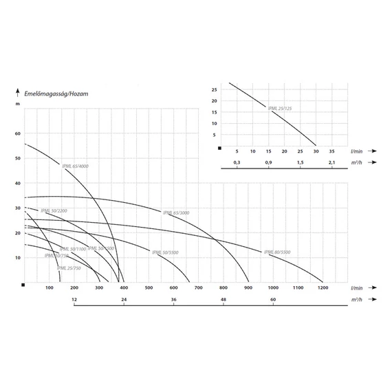 IPML 50/2200  | IBO Keringető szivattyú [ipari keringető szivattyú]
