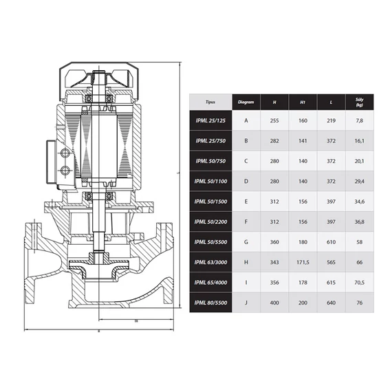 IPML 50/2200  | IBO Keringető szivattyú [ipari keringető szivattyú]