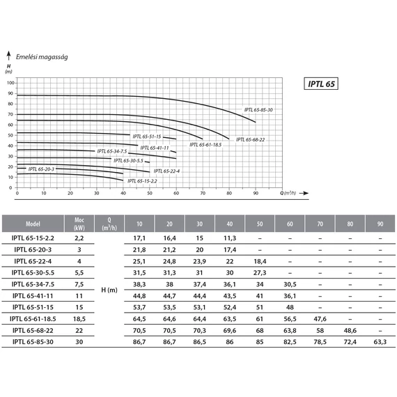 IBO IPTL 65 ipari keringető szivattyúk - Jelleggörbe, szállítási adatok