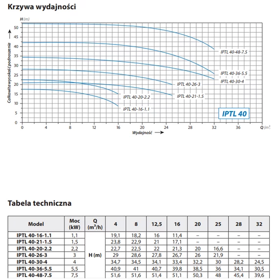 IBO IPTL 40-20-2.2 | 23m 416l 400V 2.20kW | IBO Keringető szivattyú [ipari keringető szivattyú]