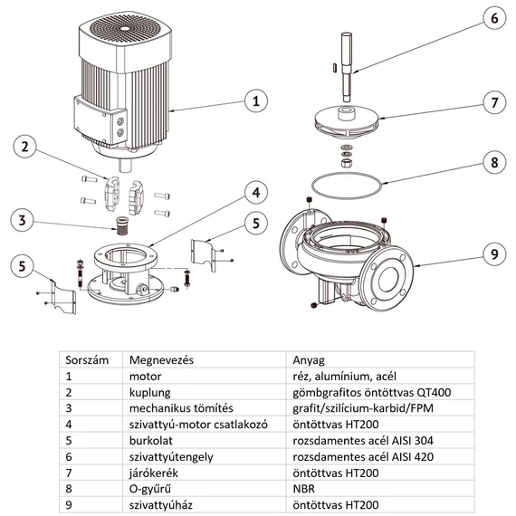 IBO IPTL 40-20-2.2 | 23m 416l 400V 2.20kW | IBO Keringető szivattyú [ipari keringető szivattyú]