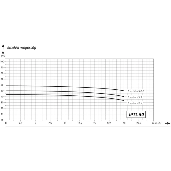 IBO IPTL 50-18-2.2 | 21m 500l 400V 2.20kW | IBO Keringető szivattyú [ipari keringető szivattyú]