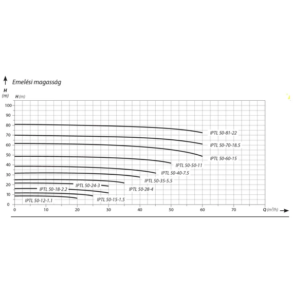 IBO IPTL 50-18-2.2 | 21m 500l 400V 2.20kW | IBO Keringető szivattyú [ipari keringető szivattyú]