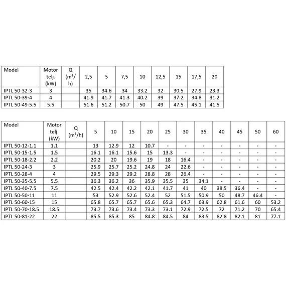 IBO IPTL 50-18-2.2 | 21m 500l 400V 2.20kW | IBO Keringető szivattyú [ipari keringető szivattyú]