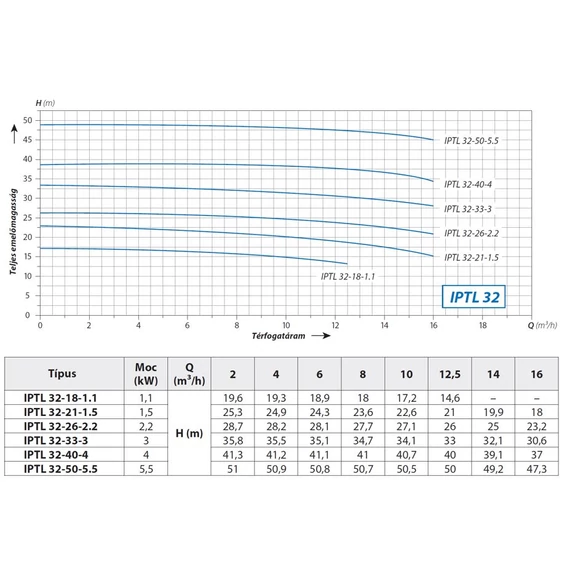 IBO IPTL 32-40-4 | 42m 266l 400V 4.0kW | IBO Keringető szivattyú [ipari keringető szivattyú]