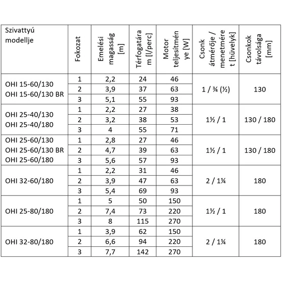 OHI 25-60/130  | IBO Keringető szivattyú HMV