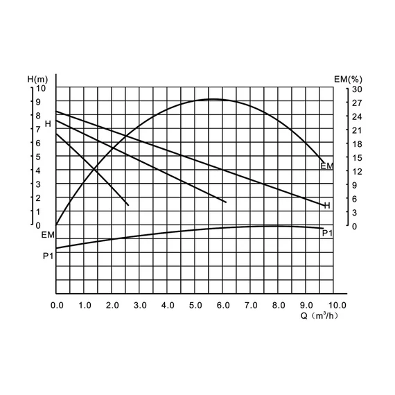 OHI MAX 40-80/200  | IBO Keringető szivattyú HMV