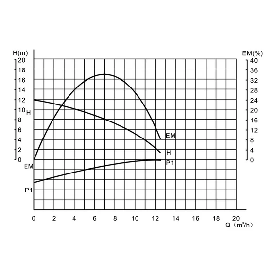 OHI MAX 50-140/220  | IBO Keringető szivattyú HMV
