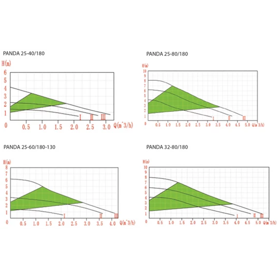 IBO PANDA 25-60/180 | 6m 55l 230V | IBO Keringető szivattyú [energiatakarékos, 