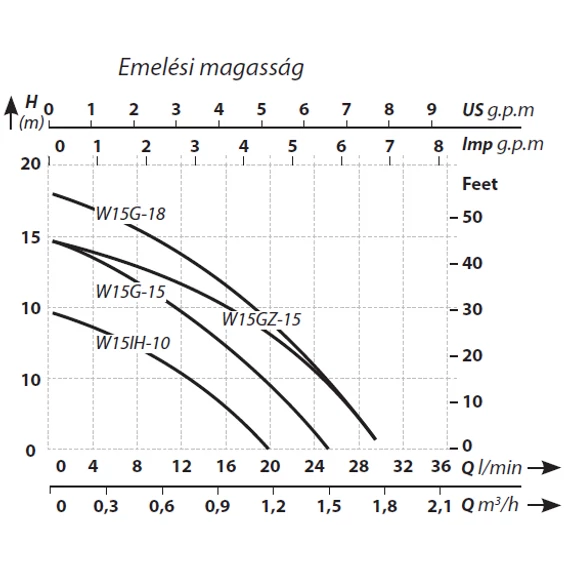 IBO W15 IH-10  Nyomásfokozó keringető szivattyú (bronz járókerekes)
