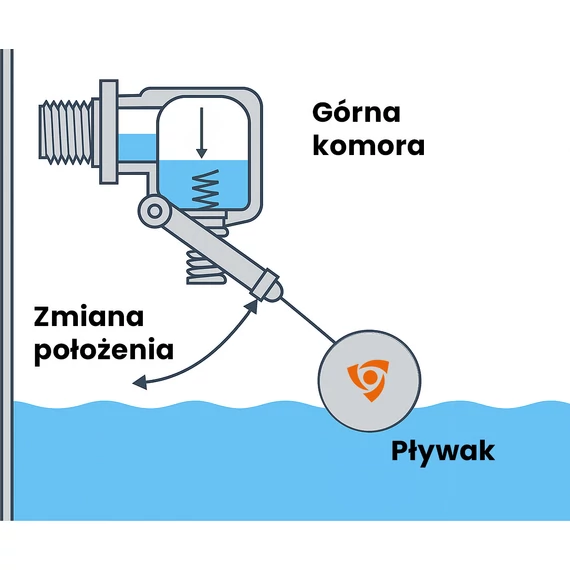 IBO FLOWARM úszókapcsoló beépített hidraulikus szeleppel