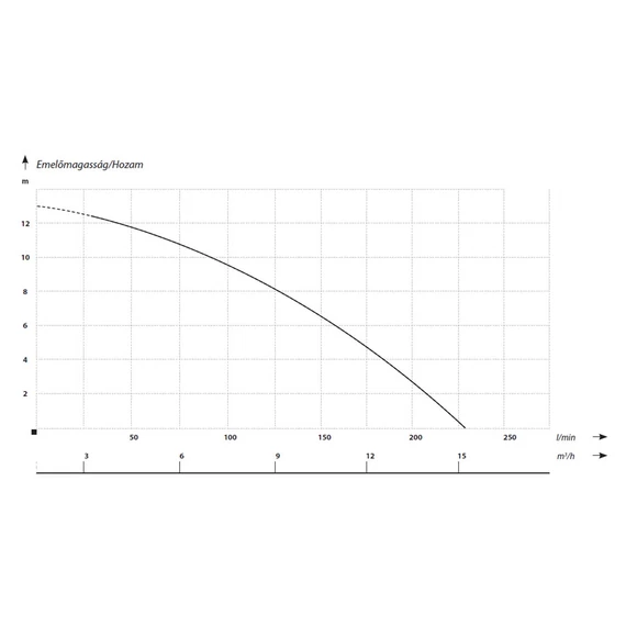 50-KBFU-0,55 | IBO Merülő szivattyú [esővíz, felszíni víz szivattyúzására]