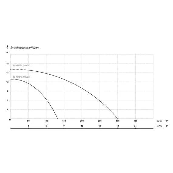 50-KBFU-0,75 INOX | IBO Merülő szivattyú [esővíz, felszíni víz szivattyúzására]